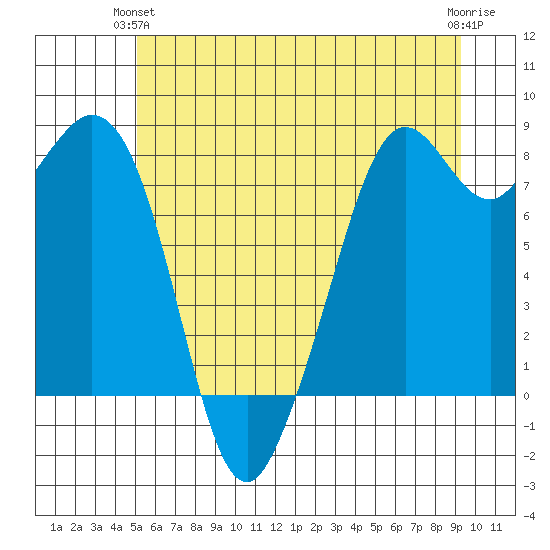 Lummi tide chart for Wednesday, June 23, 2021