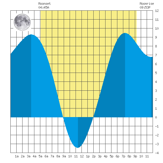 Lummi tide chart for Thursday, June 24, 2021