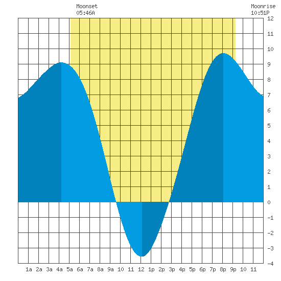 Lummi tide chart for Friday, June 25, 2021