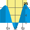 Lummi tide chart for Friday, June 25, 2021