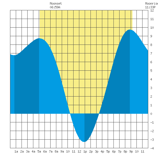 Lummi tide chart for Saturday, June 26, 2021