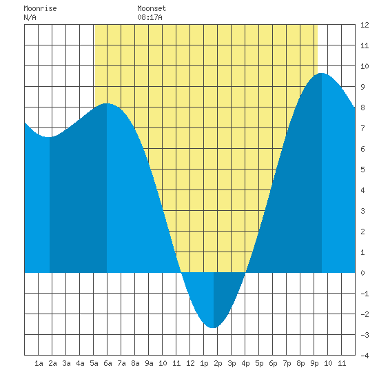 Lummi tide chart for Sunday, June 27, 2021