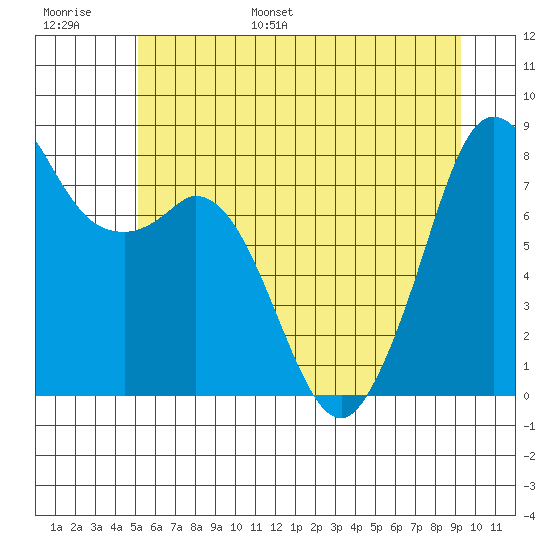 Lummi tide chart for Tuesday, June 29, 2021