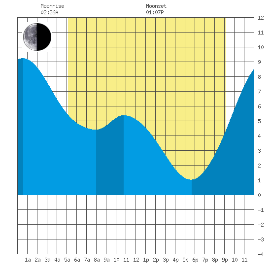 Lummi tide chart for Wednesday, June 2, 2021