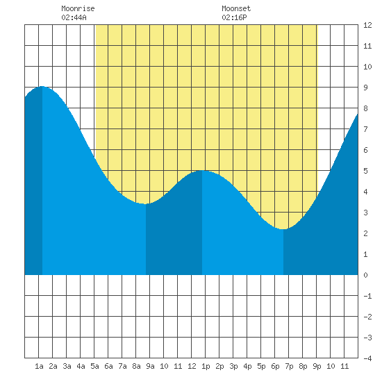 Lummi tide chart for Thursday, June 3, 2021