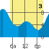 Lummi tide chart for Thursday, June 3, 2021