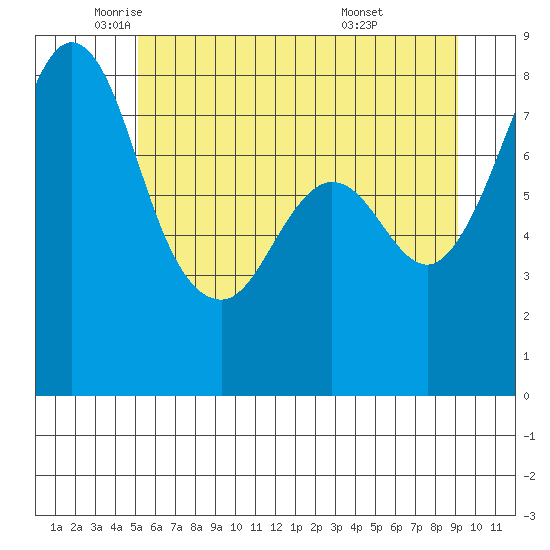 Lummi tide chart for Friday, June 4, 2021