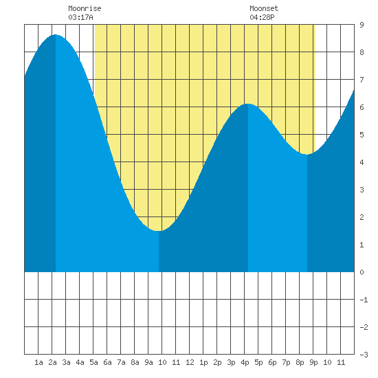Lummi tide chart for Saturday, June 5, 2021
