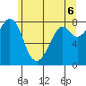 Lummi tide chart for Sunday, June 6, 2021