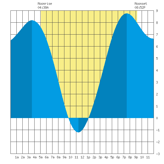 Lummi tide chart for Wednesday, June 9, 2021
