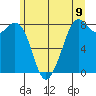 Lummi tide chart for Wednesday, June 9, 2021