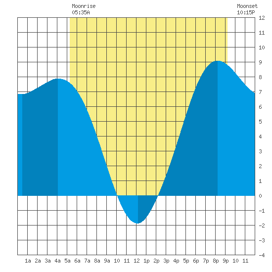 Lummi tide chart for Saturday, July 10, 2021