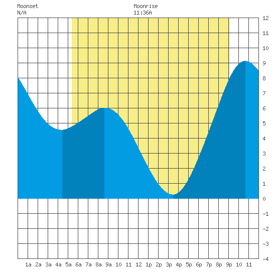 Lummi tide chart for Thursday, July 15, 2021