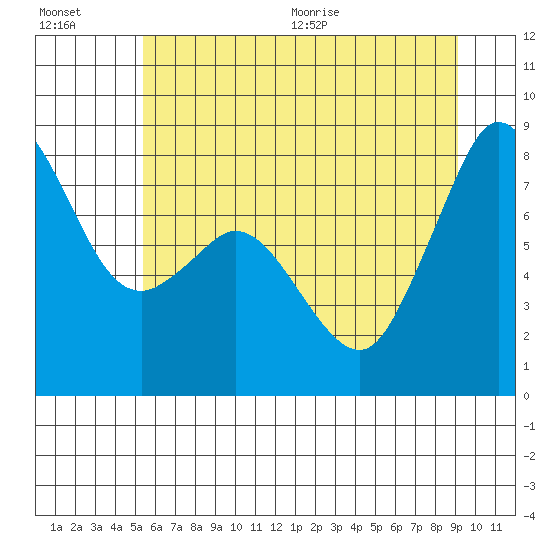 Lummi tide chart for Friday, July 16, 2021