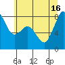 Lummi tide chart for Friday, July 16, 2021
