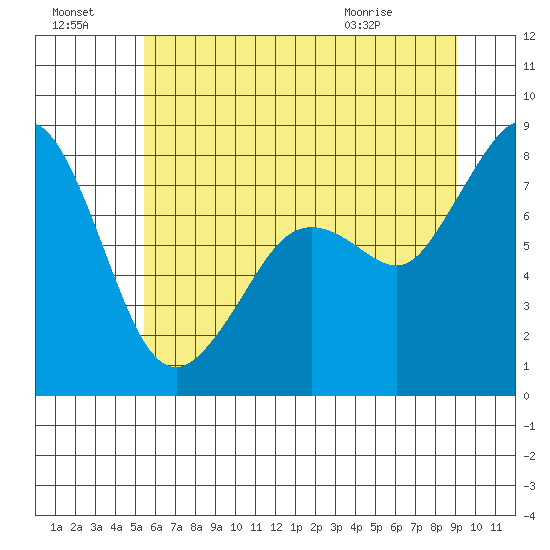 Lummi tide chart for Sunday, July 18, 2021