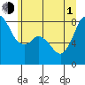Lummi tide chart for Thursday, July 1, 2021
