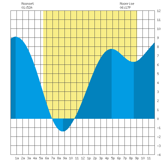 Lummi tide chart for Tuesday, July 20, 2021