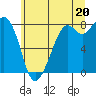 Lummi tide chart for Tuesday, July 20, 2021