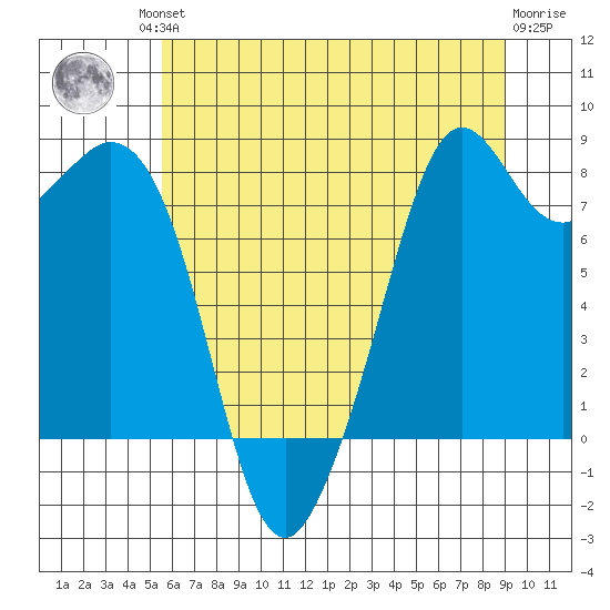 Lummi tide chart for Friday, July 23, 2021