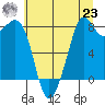 Lummi tide chart for Friday, July 23, 2021
