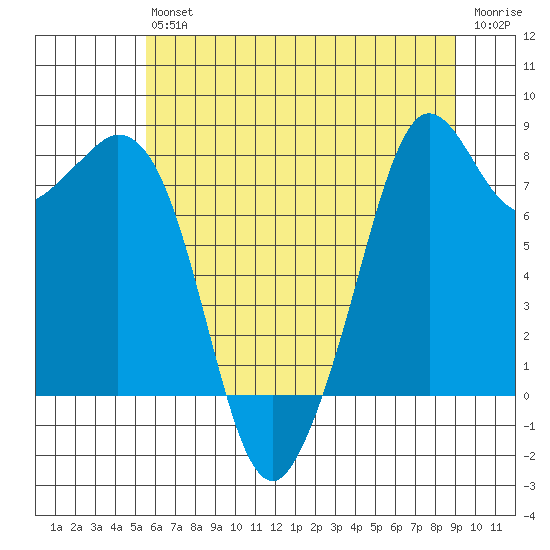 Lummi tide chart for Saturday, July 24, 2021