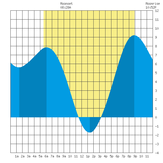 Lummi tide chart for Monday, July 26, 2021