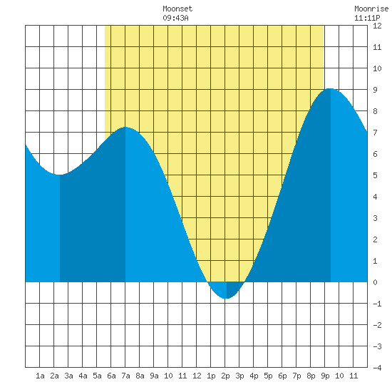 Lummi tide chart for Tuesday, July 27, 2021