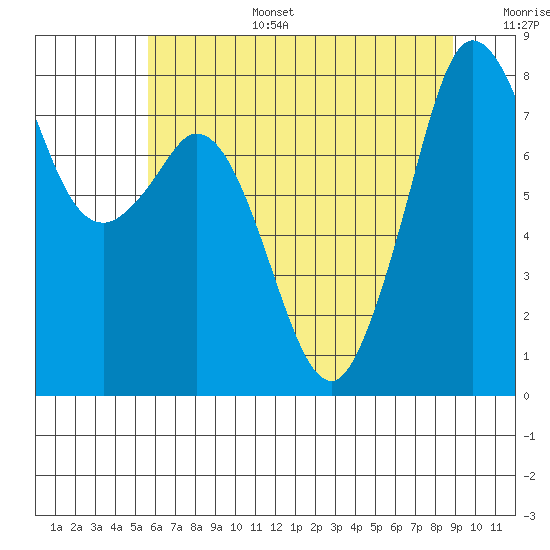 Lummi tide chart for Wednesday, July 28, 2021
