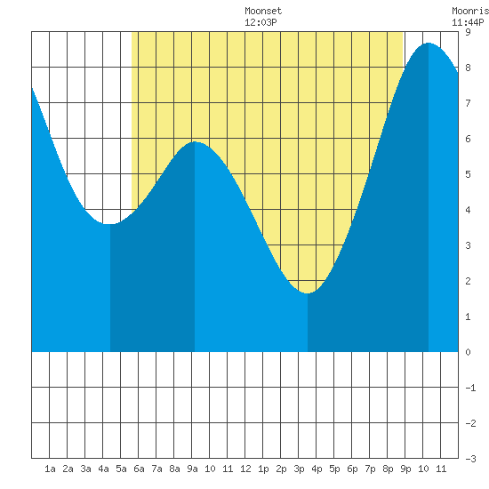 Lummi tide chart for Thursday, July 29, 2021