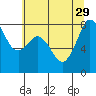 Lummi tide chart for Thursday, July 29, 2021