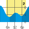 Lummi tide chart for Friday, July 2, 2021