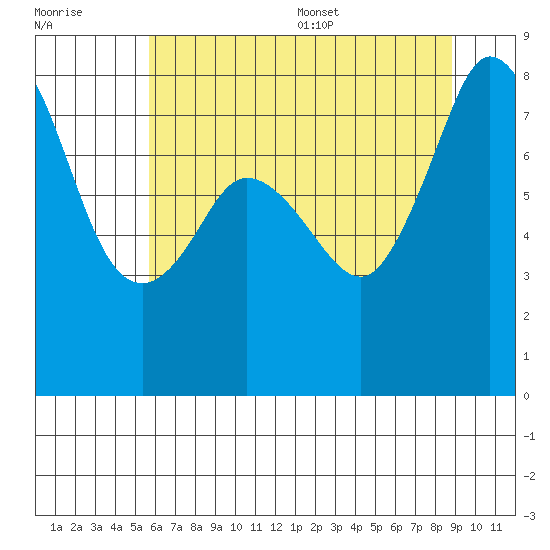 Lummi tide chart for Friday, July 30, 2021