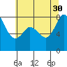 Lummi tide chart for Friday, July 30, 2021