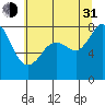 Lummi tide chart for Saturday, July 31, 2021