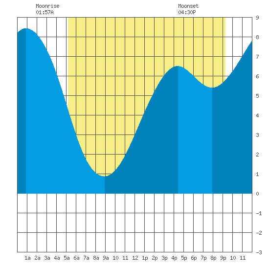 Lummi tide chart for Sunday, July 4, 2021