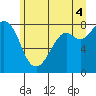 Lummi tide chart for Sunday, July 4, 2021
