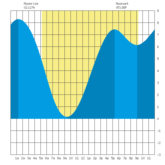 Lummi tide chart for Monday, July 5, 2021