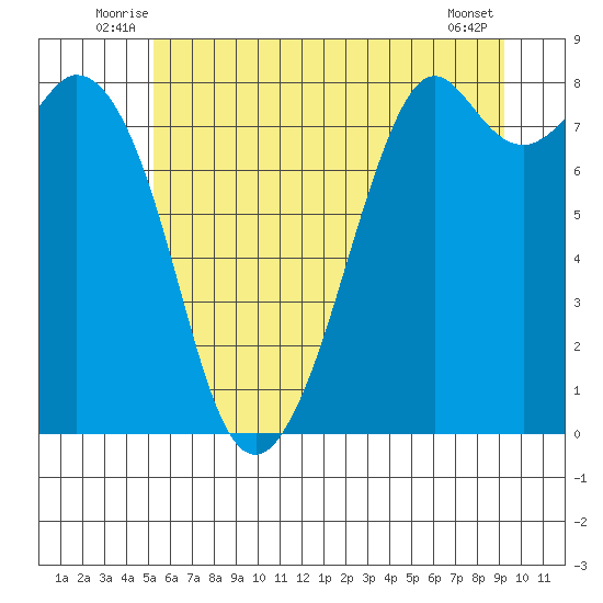 Lummi tide chart for Tuesday, July 6, 2021