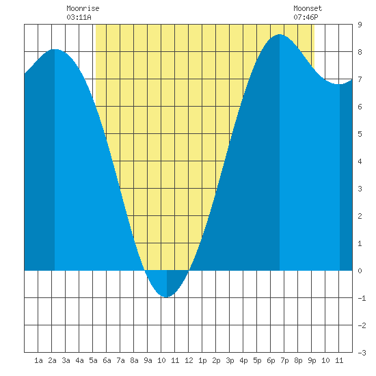 Lummi tide chart for Wednesday, July 7, 2021