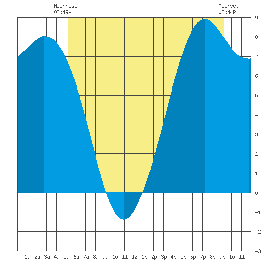 Lummi tide chart for Thursday, July 8, 2021