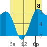 Lummi tide chart for Thursday, July 8, 2021