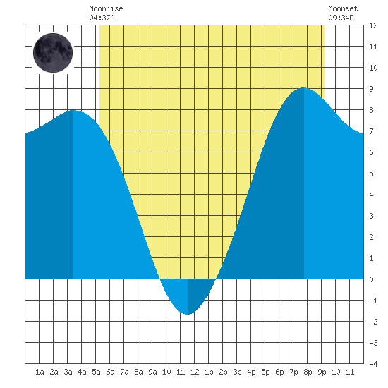 Lummi tide chart for Friday, July 9, 2021
