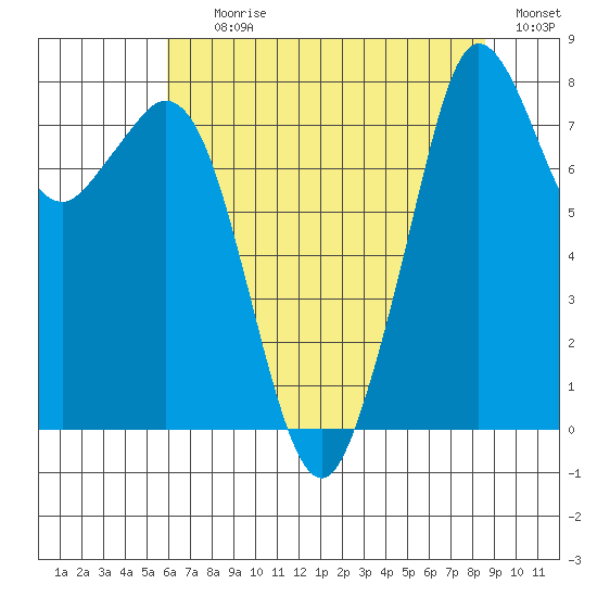Lummi tide chart for Tuesday, August 10, 2021