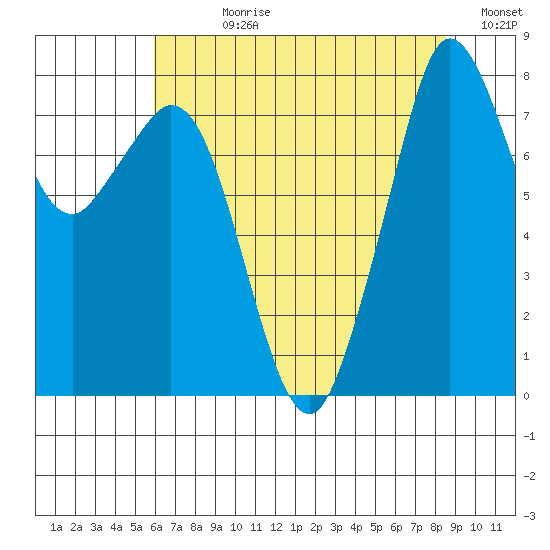 Lummi tide chart for Wednesday, August 11, 2021
