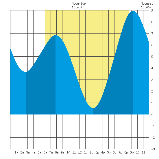 Lummi tide chart for Thursday, August 12, 2021