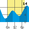 Lummi tide chart for Saturday, August 14, 2021