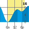 Lummi tide chart for Monday, August 16, 2021