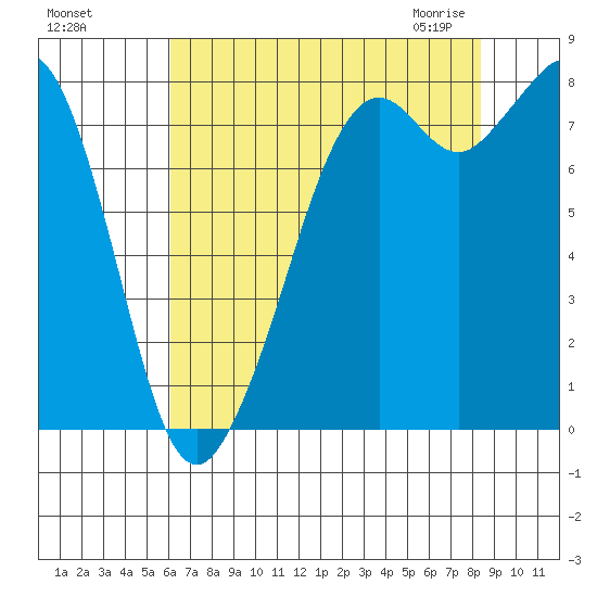 Lummi tide chart for Tuesday, August 17, 2021