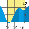 Lummi tide chart for Tuesday, August 17, 2021